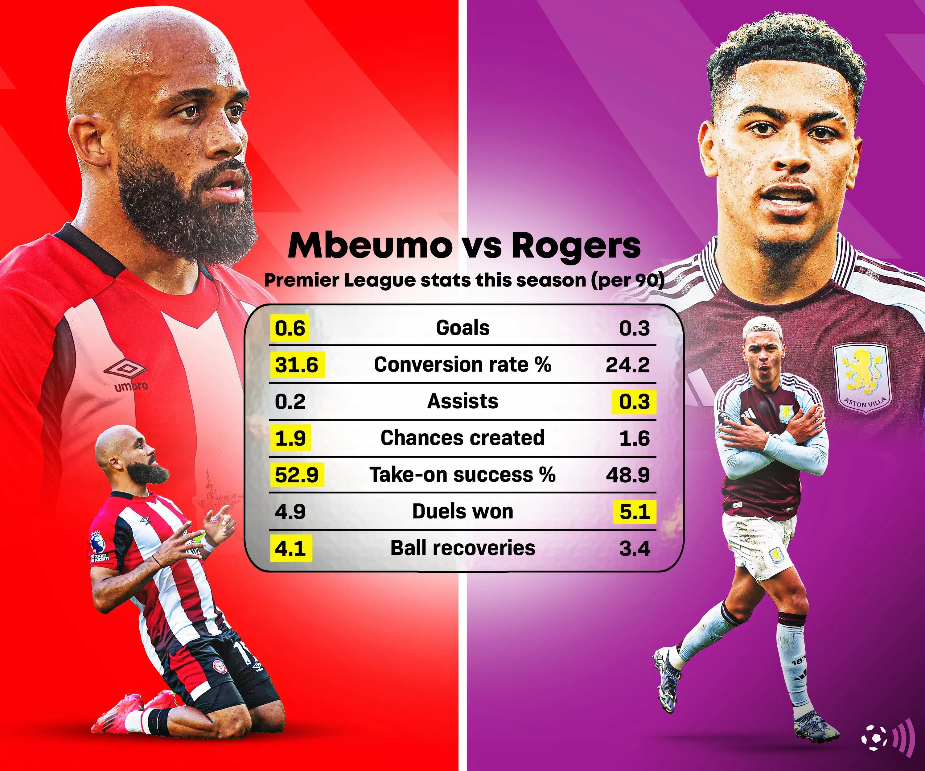 So sánh thống kê giữa Bryan Mbeumo và Morgan Rogers mùa giải 24/25