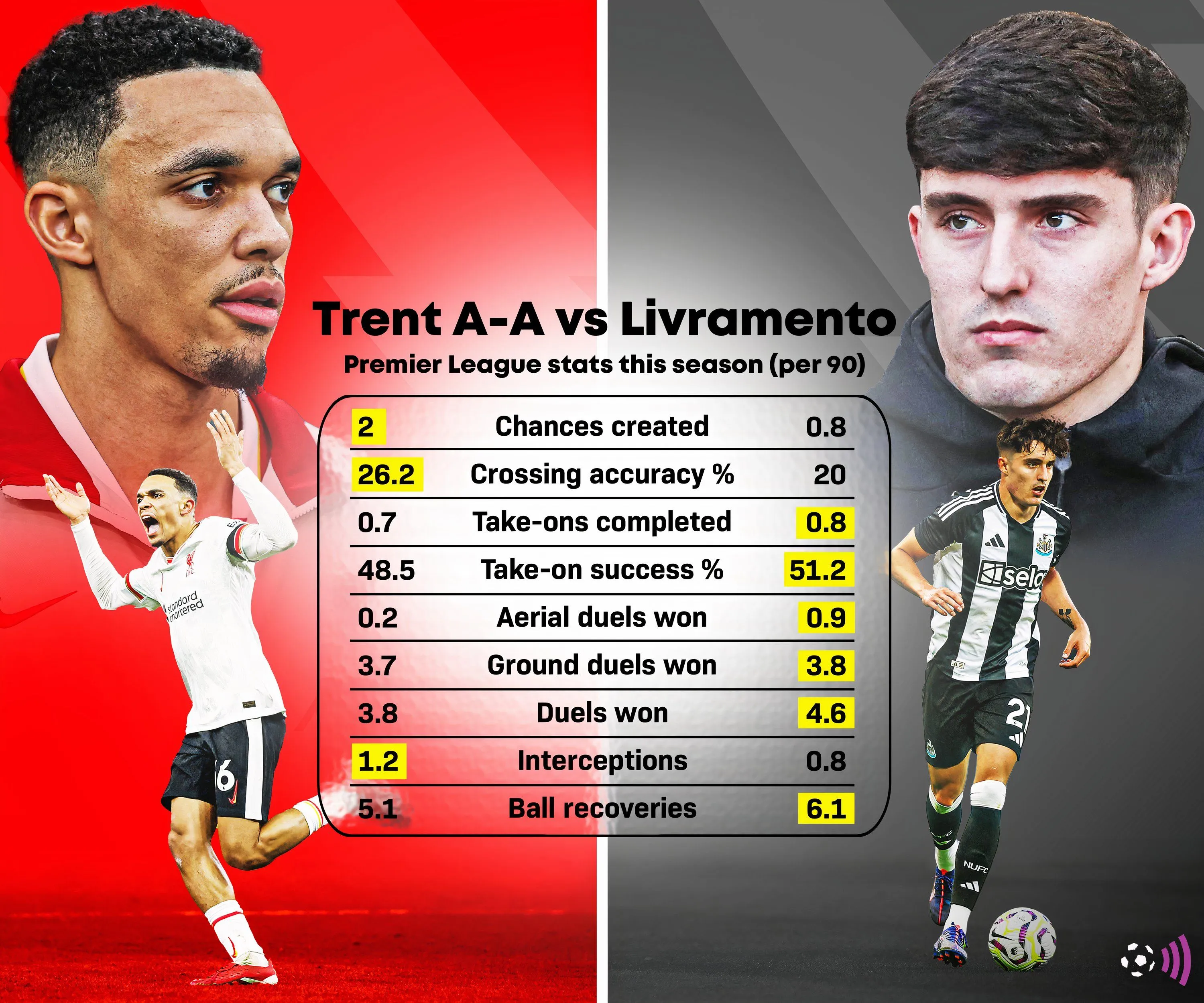 Trent Alexander-Arnold (Liverpool) và Tino Livramento (Newcastle)