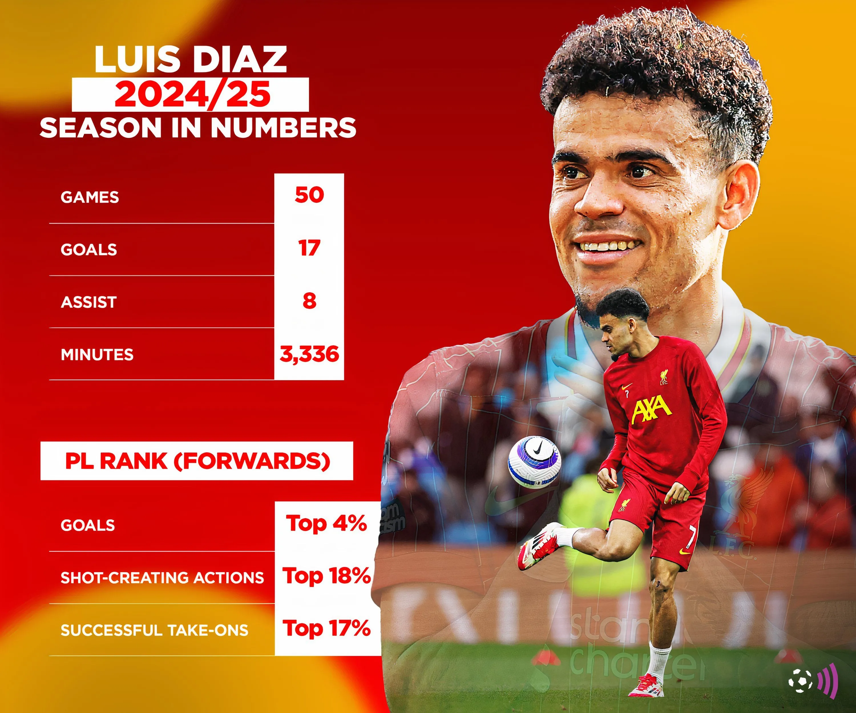 Biểu đồ thống kê thành tích Luis Diaz cho Liverpool mùa giải 2024-2025