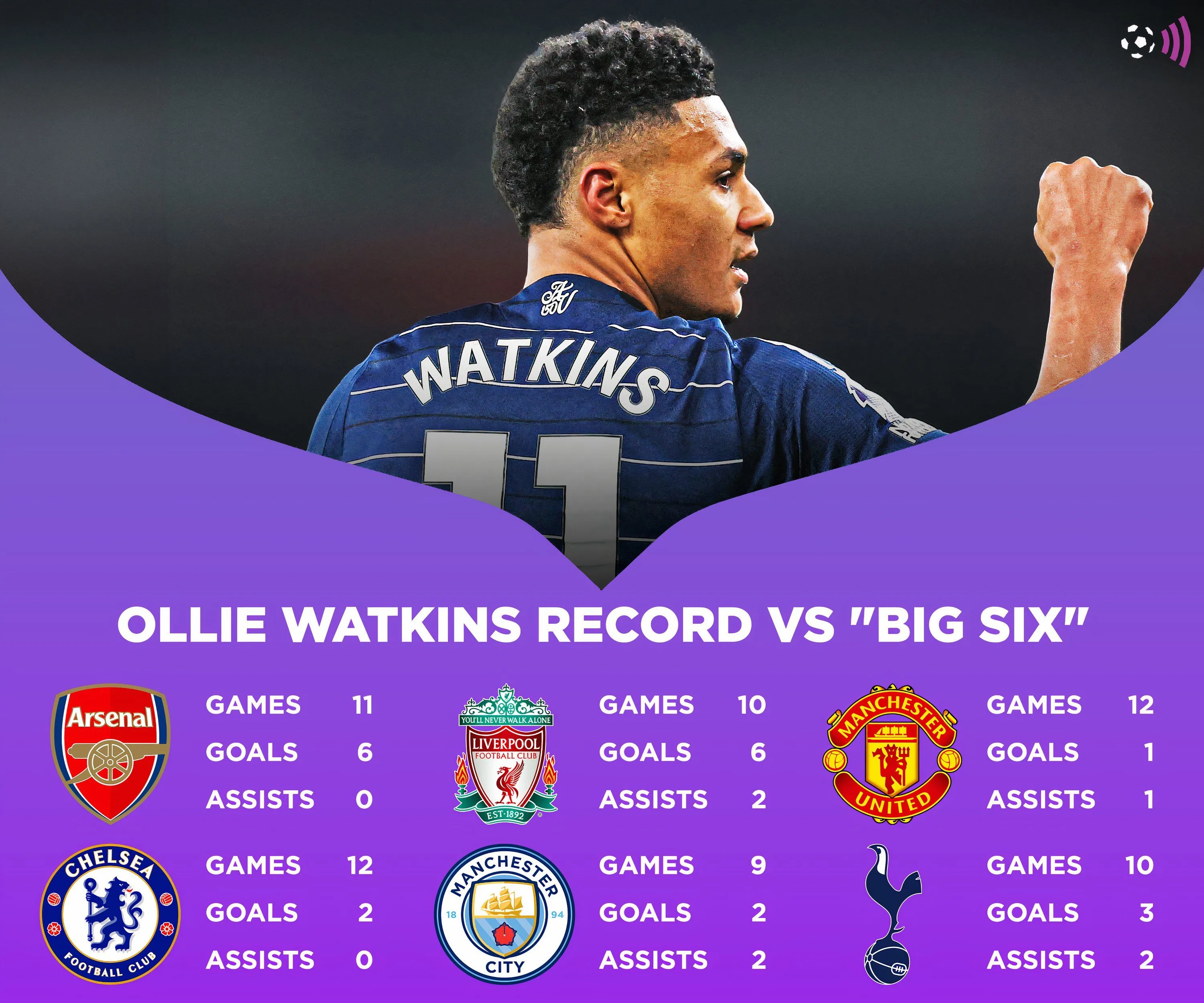 Thành tích của Ollie Watkins trước các đội bóng lớn