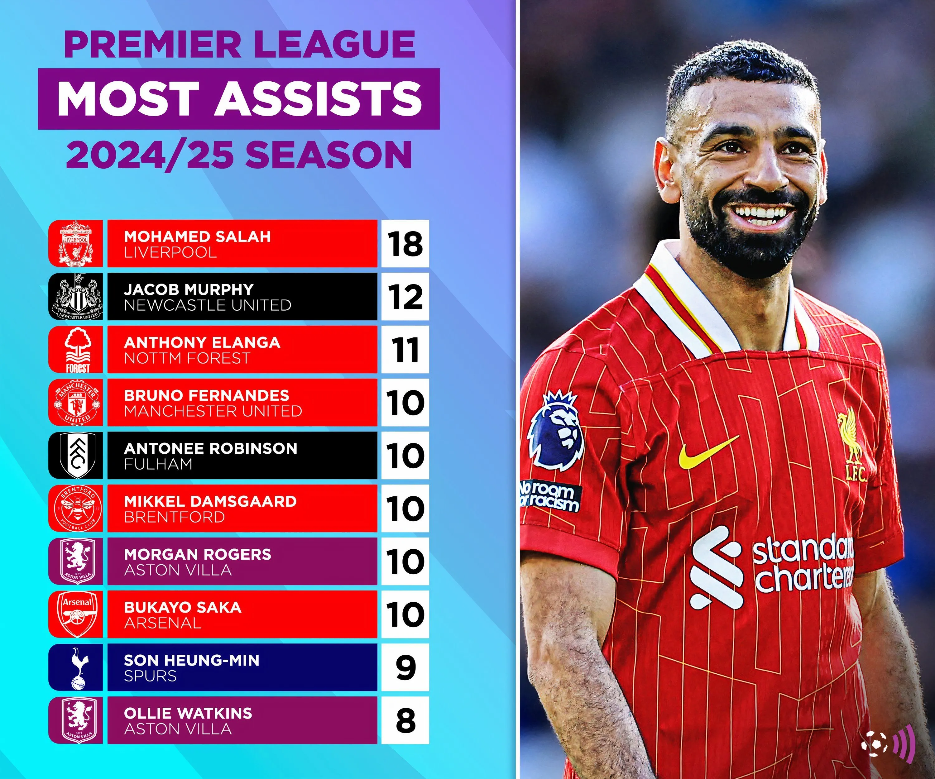 Thống kê cầu thủ kiến tạo hàng đầu Premier League mùa giải 2024-25