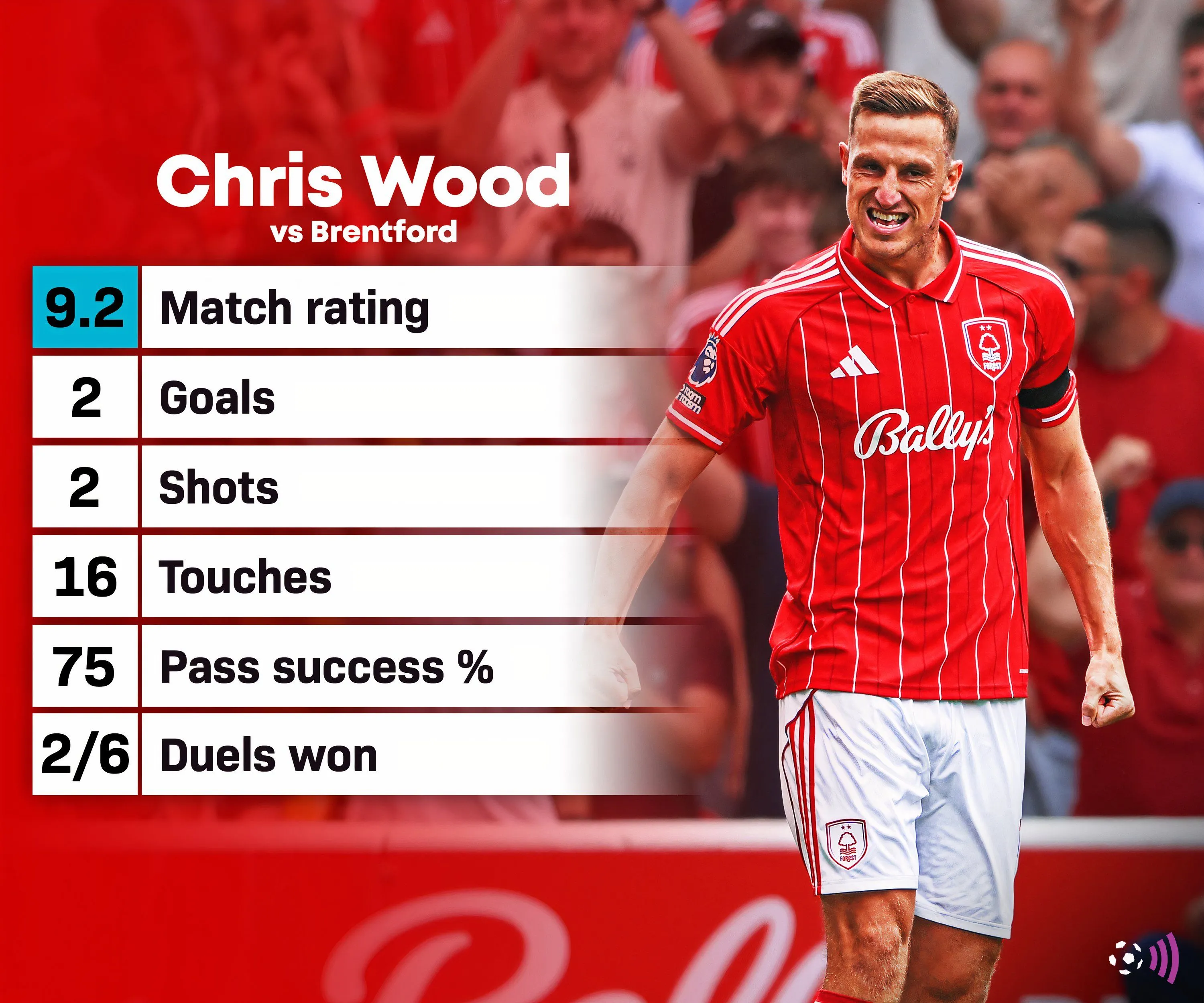 Thống kê màn trình diễn của Chris Wood trong trận gặp Brentford