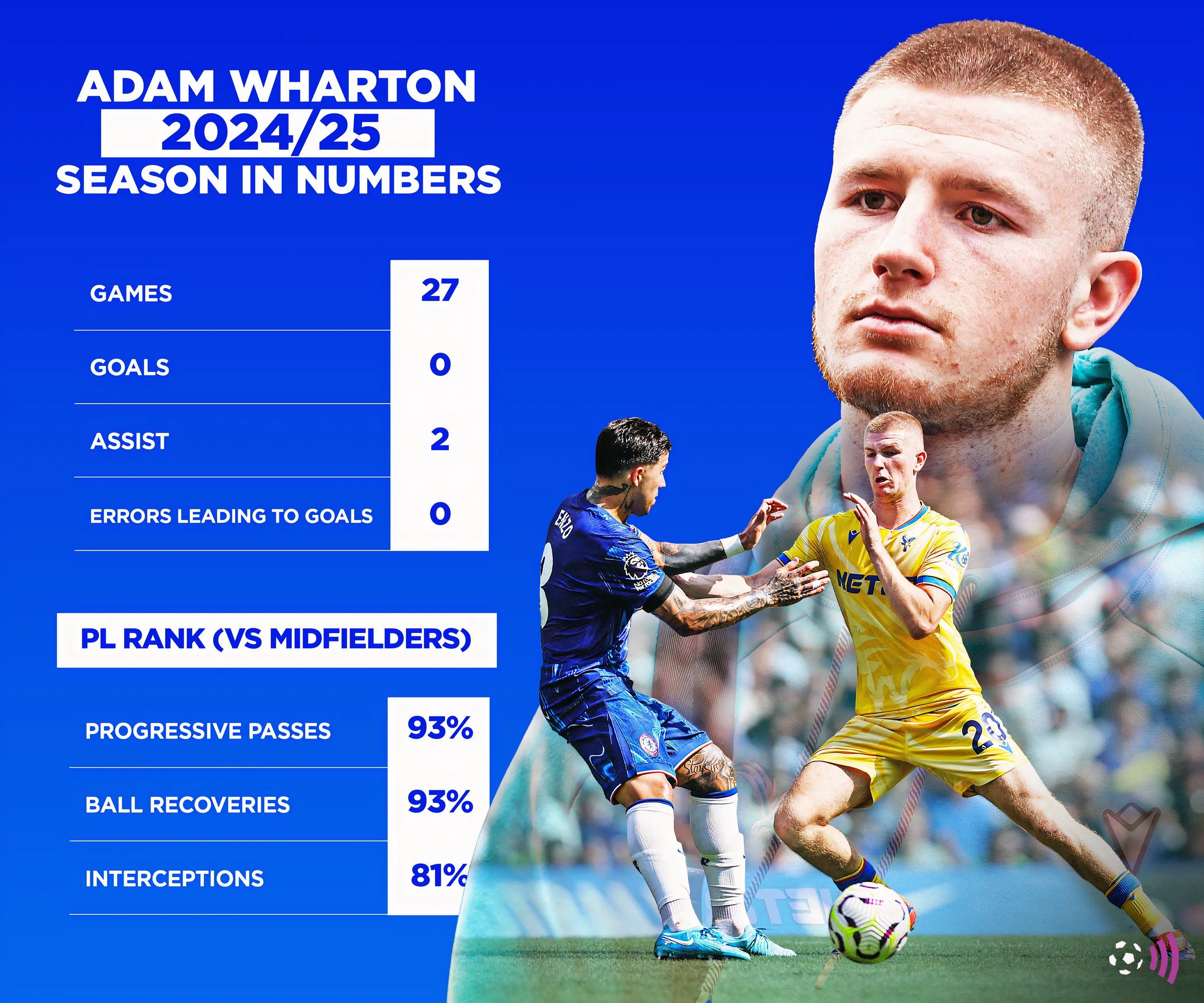 Thống kê màn trình diễn của tiền vệ Adam Wharton của Crystal Palace mùa giải 2024-25