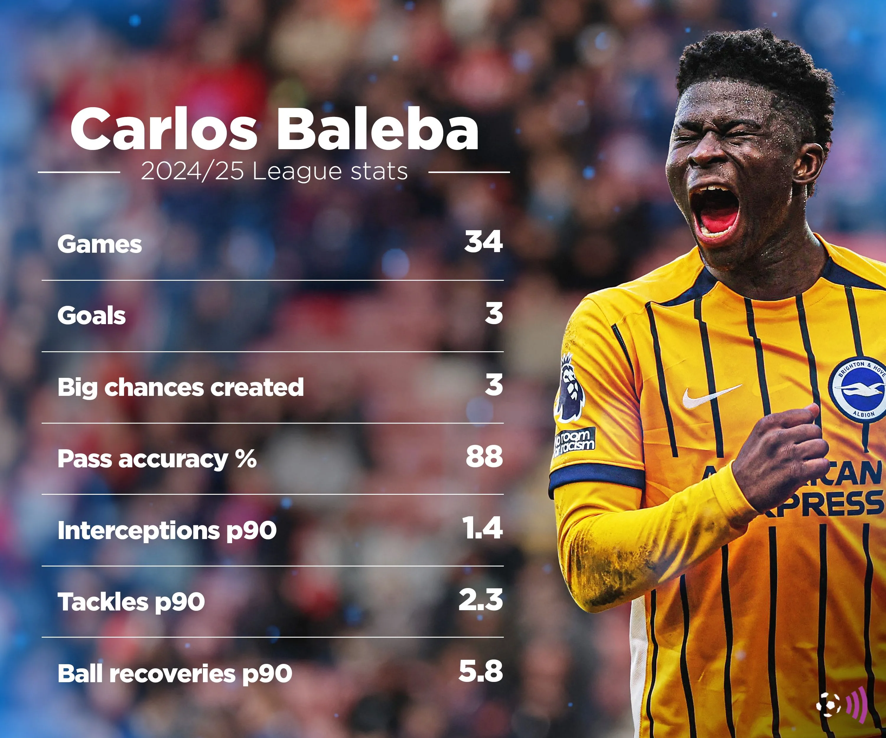 Thống kê màn trình diễn của tiền vệ Carlos Baleba của Brighton mùa giải 2024-25