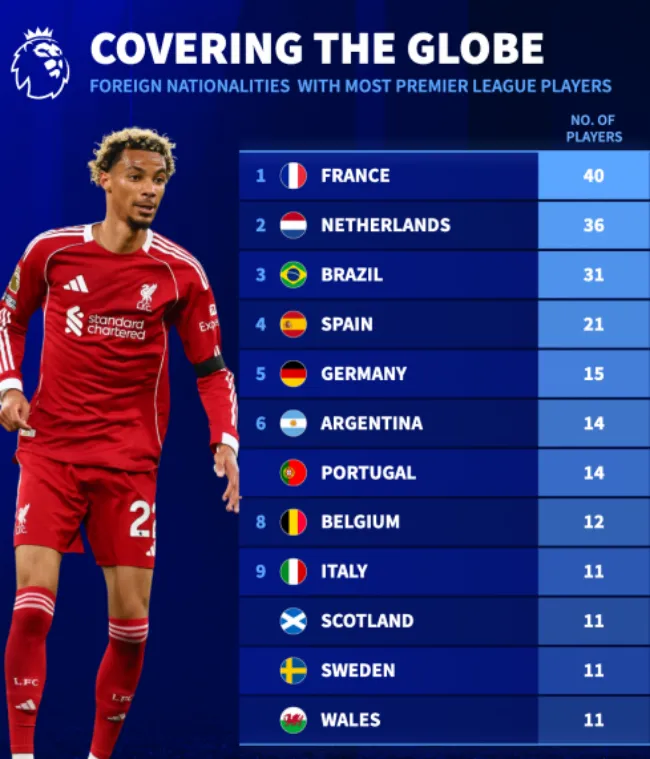 Các cầu thủ Nam Mỹ thi đấu tại Ngoại hạng Anh mùa 2025/26, đại diện Brazil và Argentina